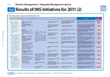 Results of IMS Initiatives for 2011 (2)