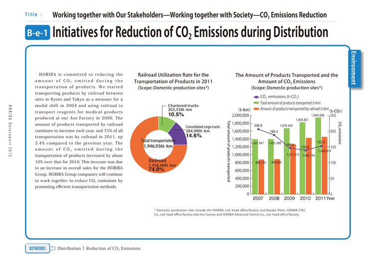Initiatives for Reduction of CO2 Emissions during Distribution