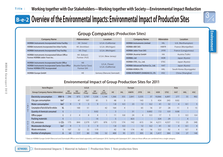 Overview of the Environmental Impacts: Environmental Impact of Production Sites