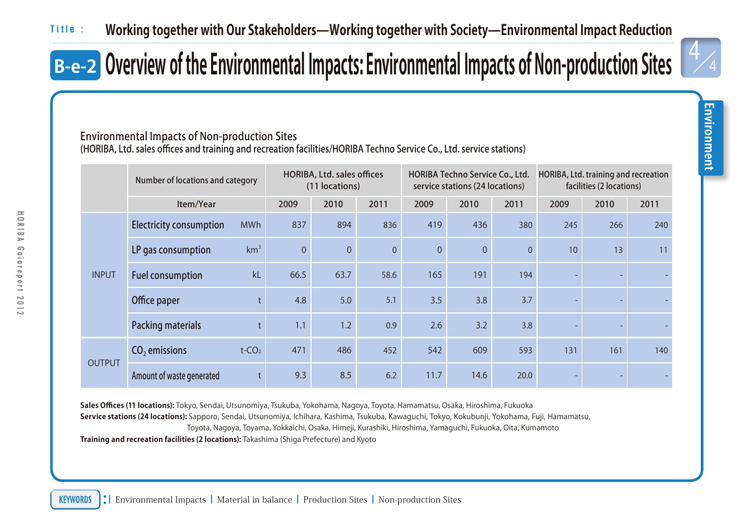 Overview of the Environmental Impacts: Environmental Impacts of Non-production Sites