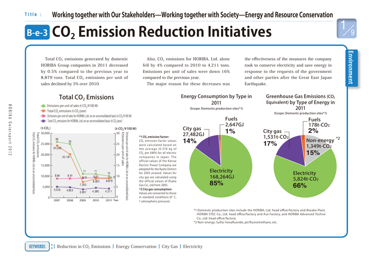 CO2 Emission Reduction Initiatives