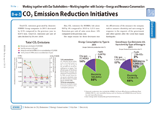 CO2 Emission Reduction Initiatives