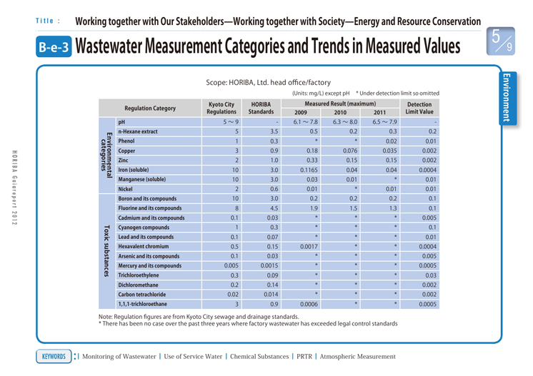 Wastewater Measurement Categories and Trends in Measured Values