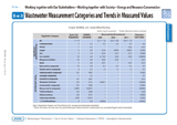 Wastewater Measurement Categories and Trends in Measured Values