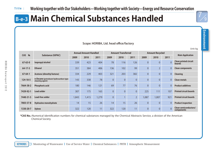 Main Chemical Substances Handled