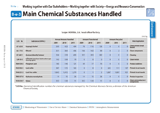 Main Chemical Substances Handled