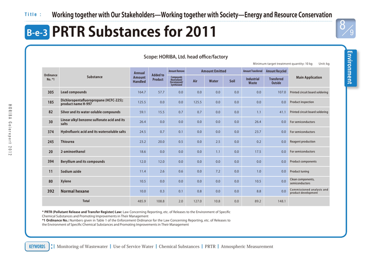 PRTR Substances for 2011