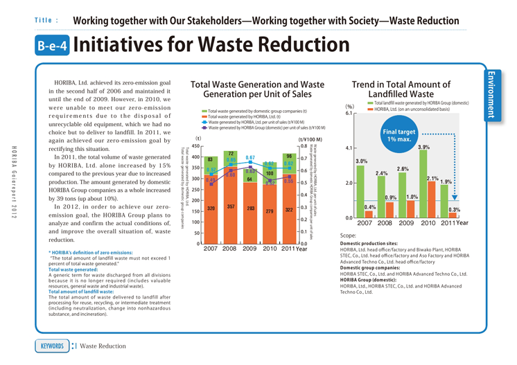 Initiatives for Waste Reduction