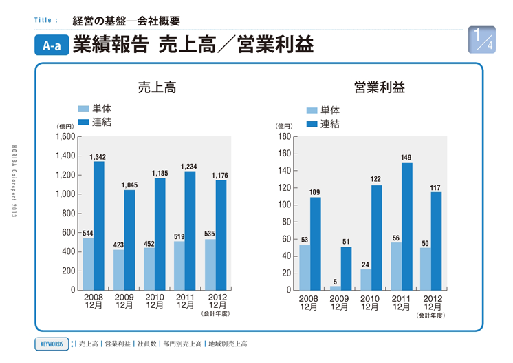 業績報告 売上高／営業利益