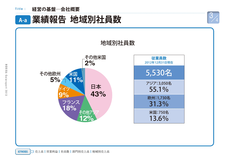 業績報告 地域別社員数