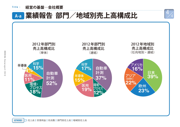 業績報告 部門／地域別売上高構成比