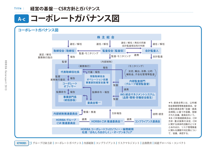 コーポレートガバナンス図