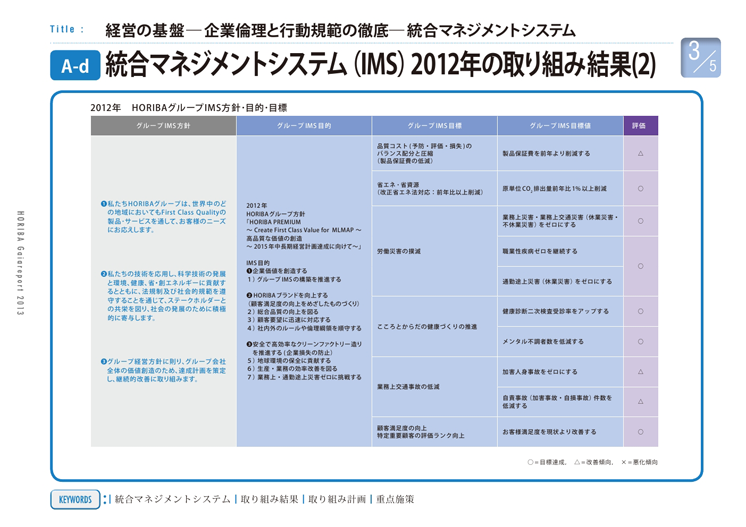 統合マネジメントシステム（IMS）2012年の取り組み結果(2)