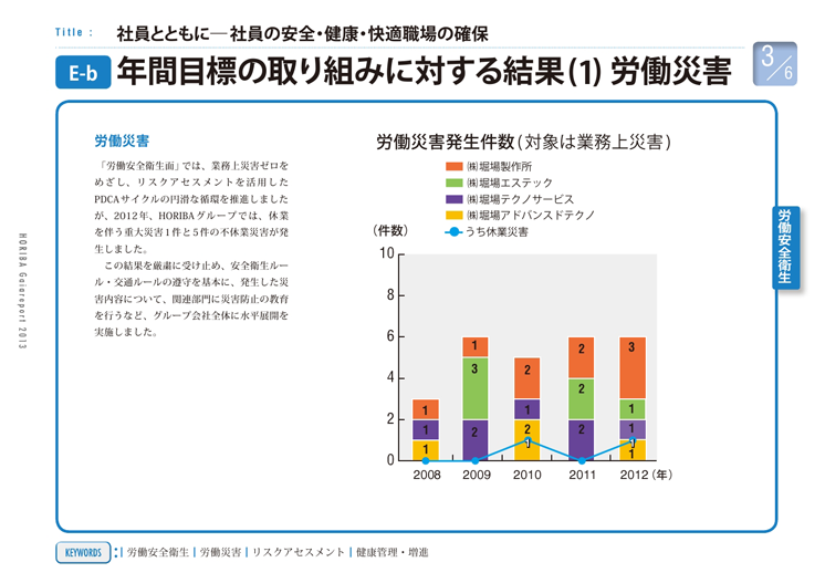 年間目標の取り組みに対する結果(1) 労働災害
