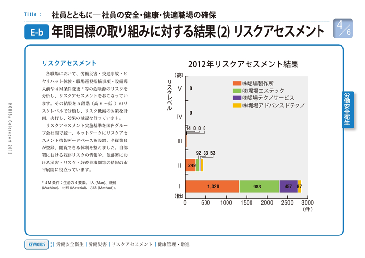 年間目標の取り組みに対する結果(2) リスクアセスメント