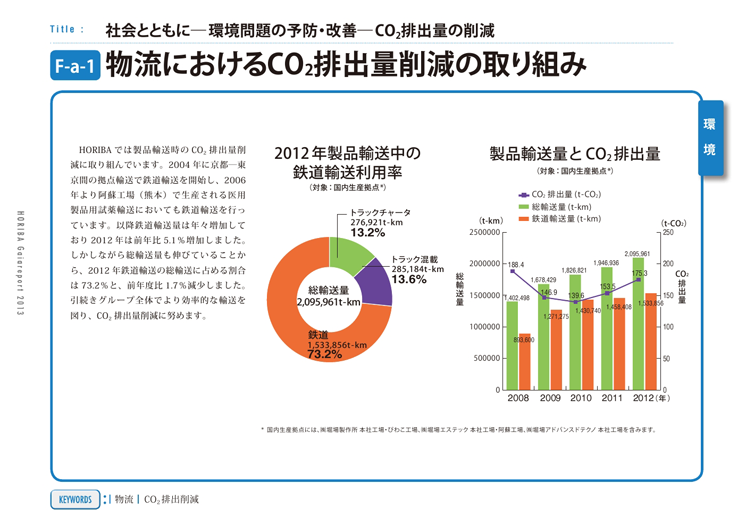 物流におけるCO2排出量削減の取り組み