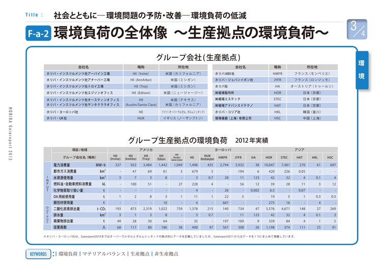 環境負荷の全体像 〜生産拠点の環境負荷〜