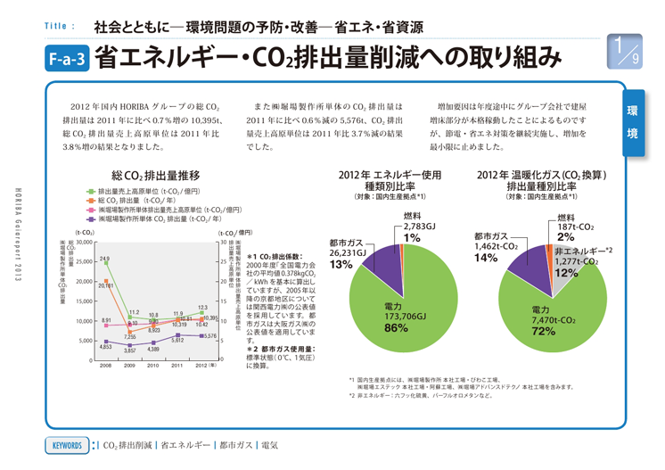 省エネルギー・CO2排出量削減への取り組み