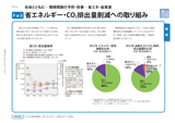 省エネルギー・CO2排出量削減への取り組み