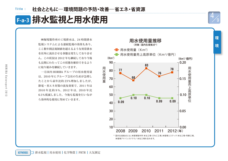 排水監視と用水使用