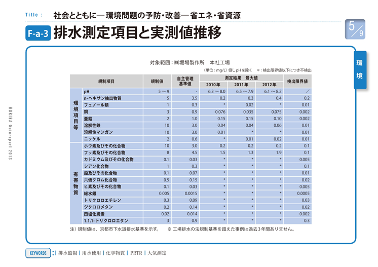 排水測定項目と実測値推移