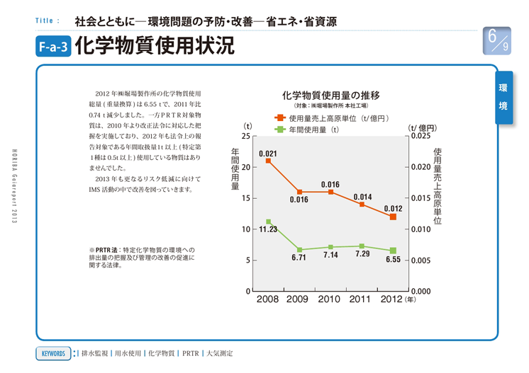 化学物質使用状況