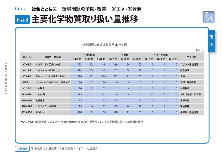 主要化学物質取り扱い量推移