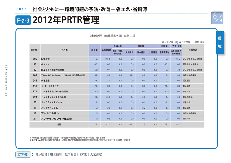 2012年PRTR管理