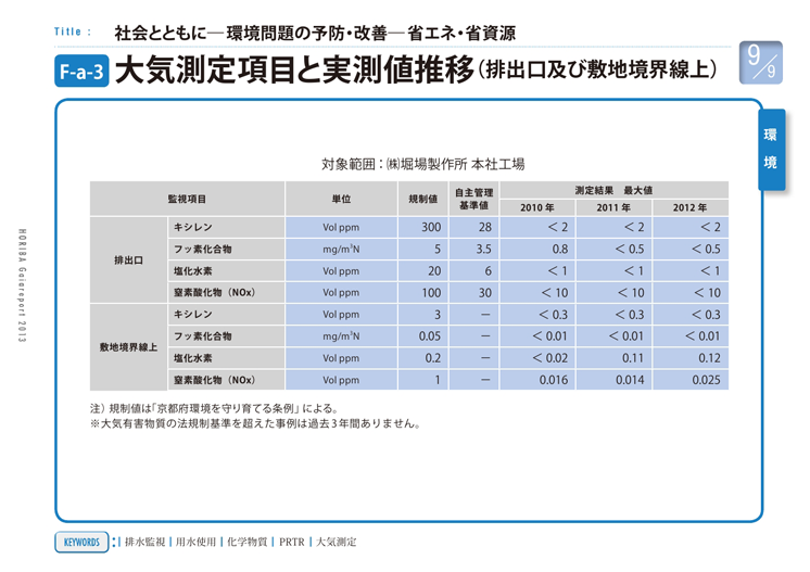 大気測定項目と実測値推移（排出口及び敷地境界線上）