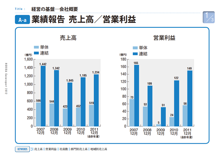 業績報告 売上高／営業利益