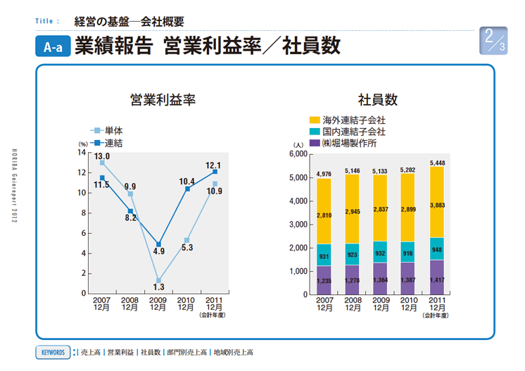 業績報告 営業利益率／社員数