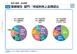 業績報告 部門／地域別売上高構成比