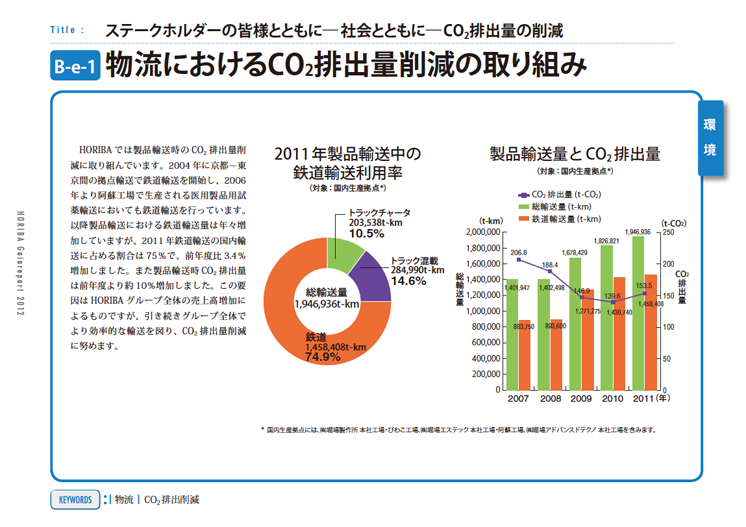 物流におけるCO2排出量削減の取り組み