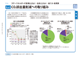 CO2排出量削減への取り組み