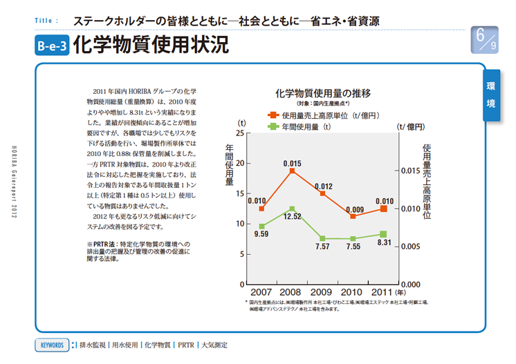 化学物質使用状況