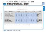 主要化学物質取り扱い量推移