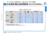 大気測定項目と実測値推移