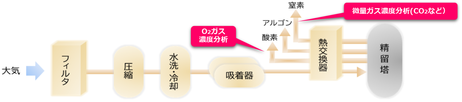 ガス製造プロセスイメージ図
