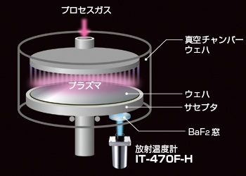 装置搭載型 非接触放射温度計 IT-470F-H - HORIBA