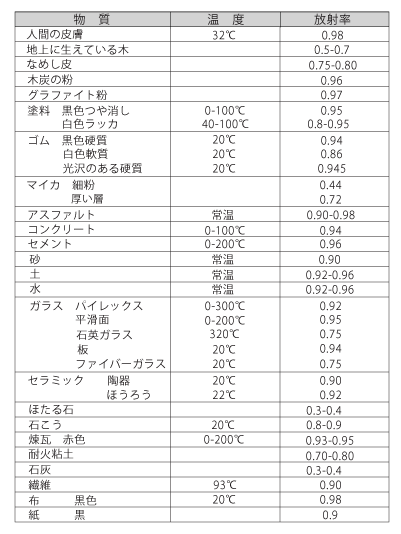 物質の遠赤外線放射率の例