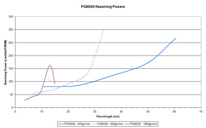 PGM200 Graph