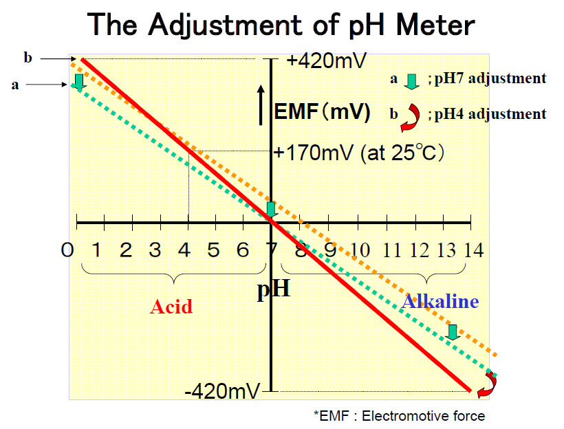 Ph Meter Temperature Compensation Chart