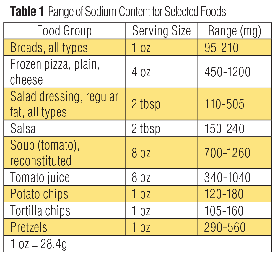Sodium Chart Common Foods