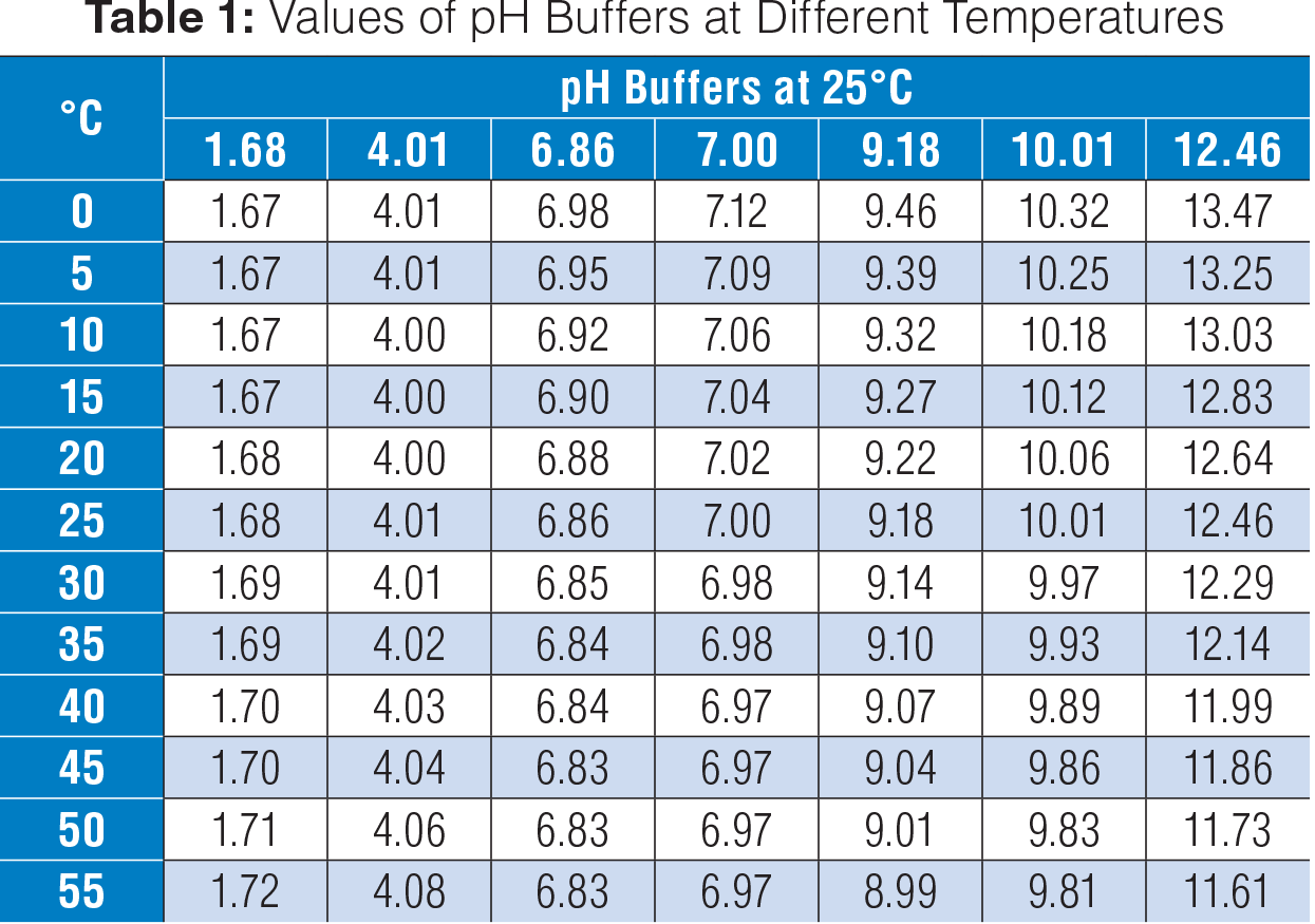 Orp Temperature Compensation Chart