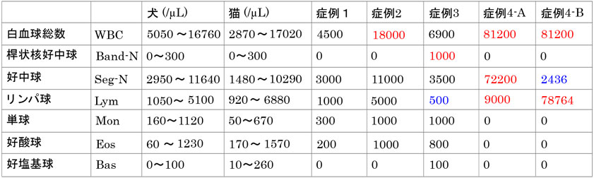 ストレス 白血球 白血球増加症の症状,原因と治療の病院を探す