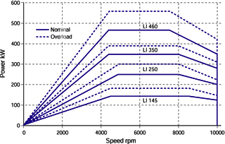 Power Diagram DYNAS3 LI (absorbing) Power Diagram DYNAS3 LI (absorbing)