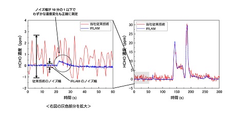 IRLAM技術でのHCHO測定グラフ IRLAM技術でのHCHO測定グラフ