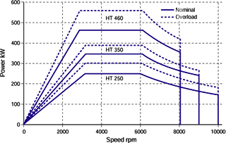 Power Diagram DYNAS3 HT (absorbing) Power Diagram DYNAS3 HT (absorbing)