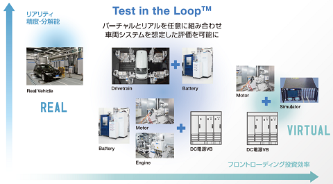 車両システムを想定した評価を可能にする 「Test in the Loop™」