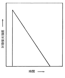 図１　蛍光減衰曲線の時間変化（単一指数関数の場合）